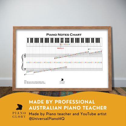 A framed piano notes chart resting on a carpet, designed to help users learn to read notes on piano. The chart features labeled keys with each note name (e.g., C, D, E) and is made by a professional Australian piano teacher. Available in black and white or color, this high-quality chart provides a simple and effective visual reference for aspiring pianists